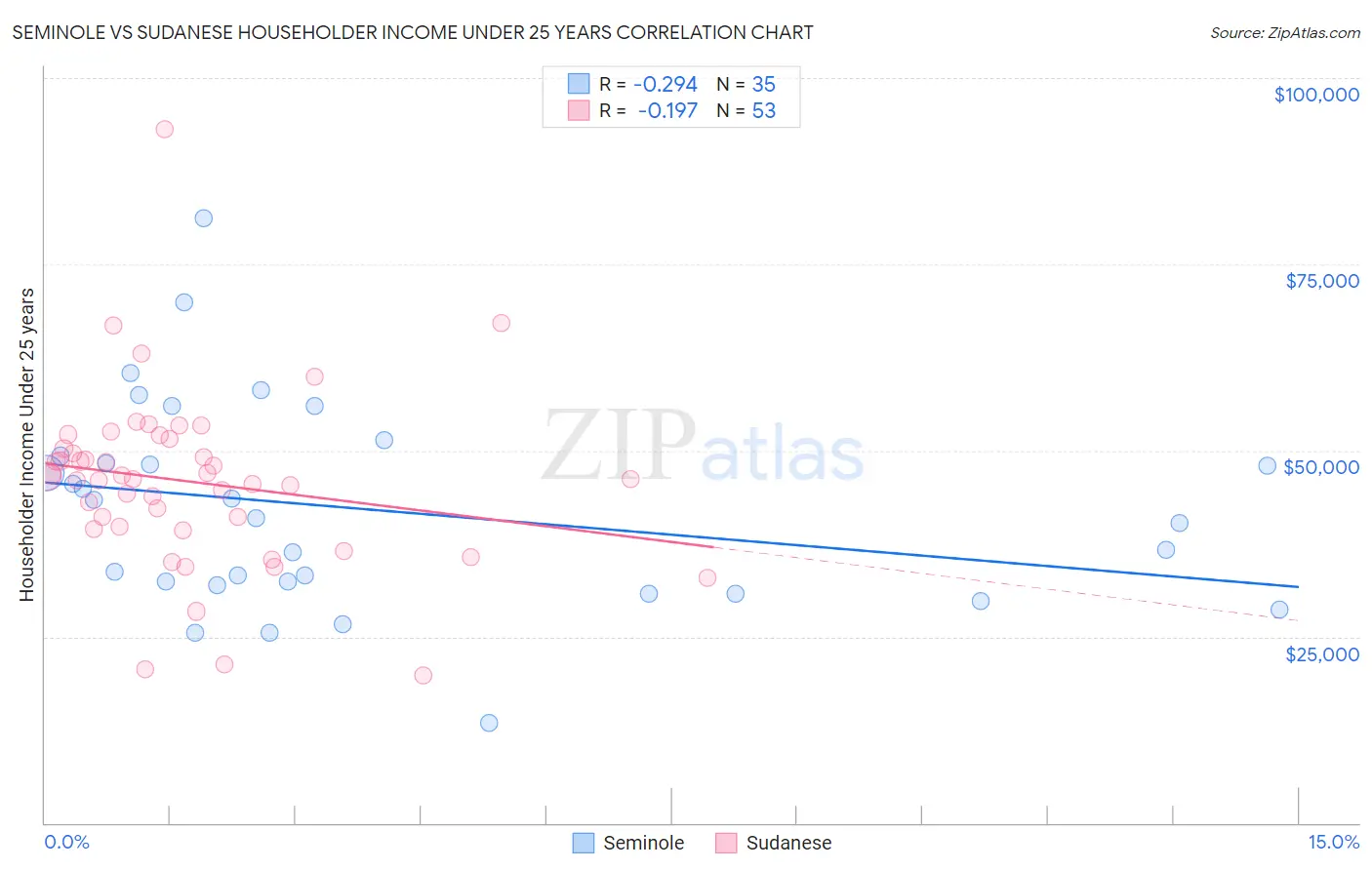 Seminole vs Sudanese Householder Income Under 25 years
