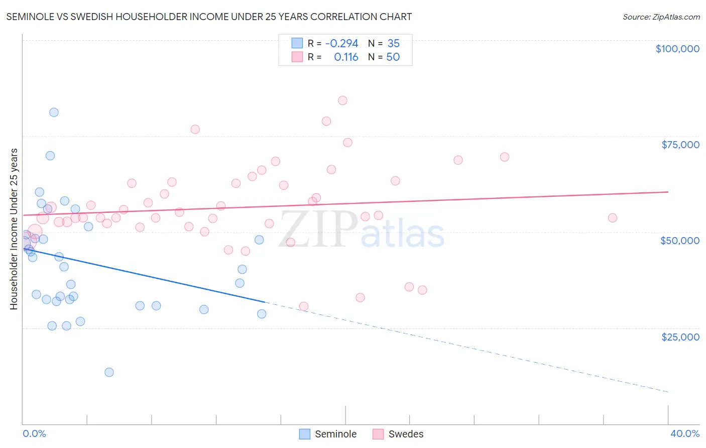 Seminole vs Swedish Householder Income Under 25 years