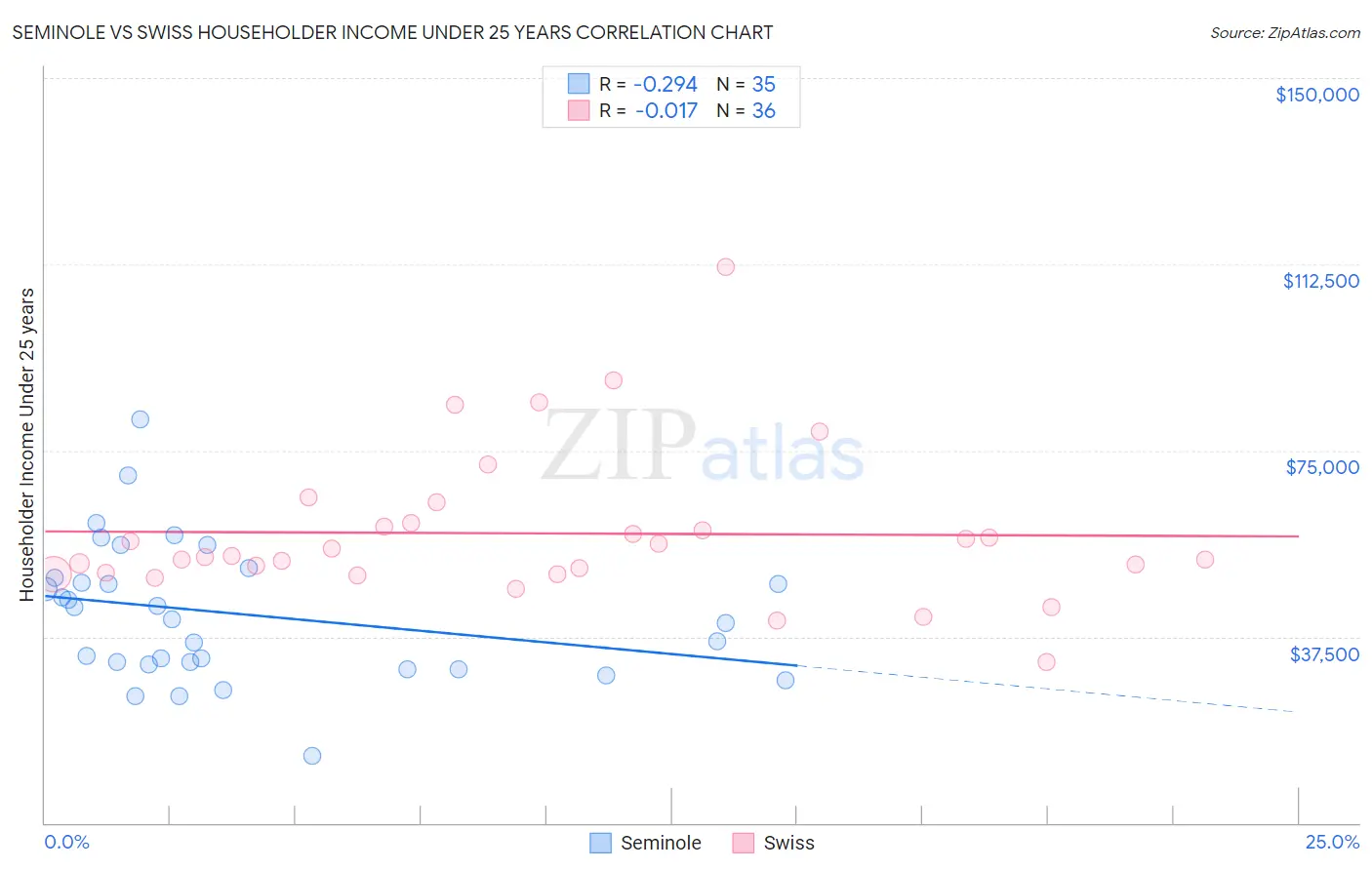 Seminole vs Swiss Householder Income Under 25 years