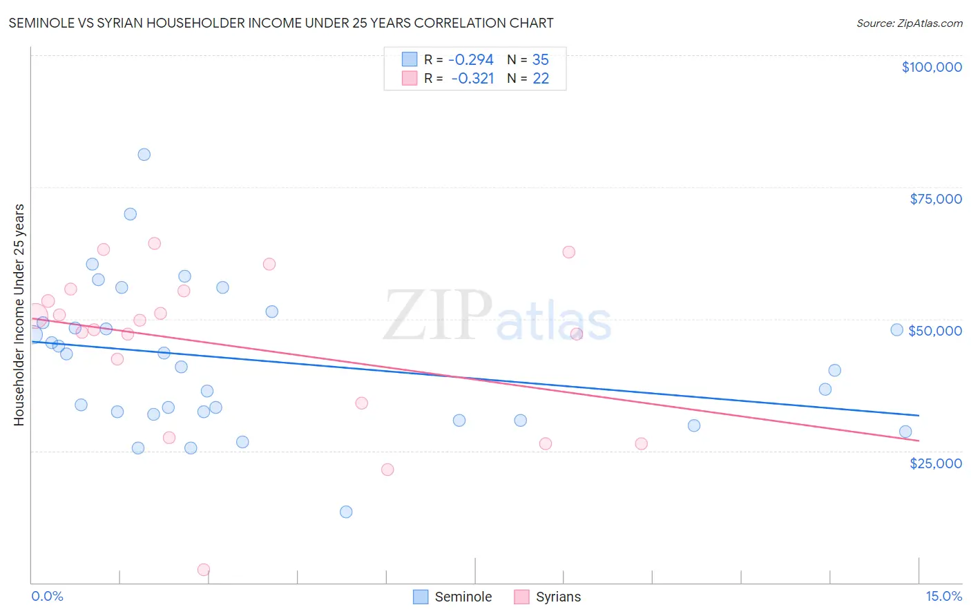 Seminole vs Syrian Householder Income Under 25 years