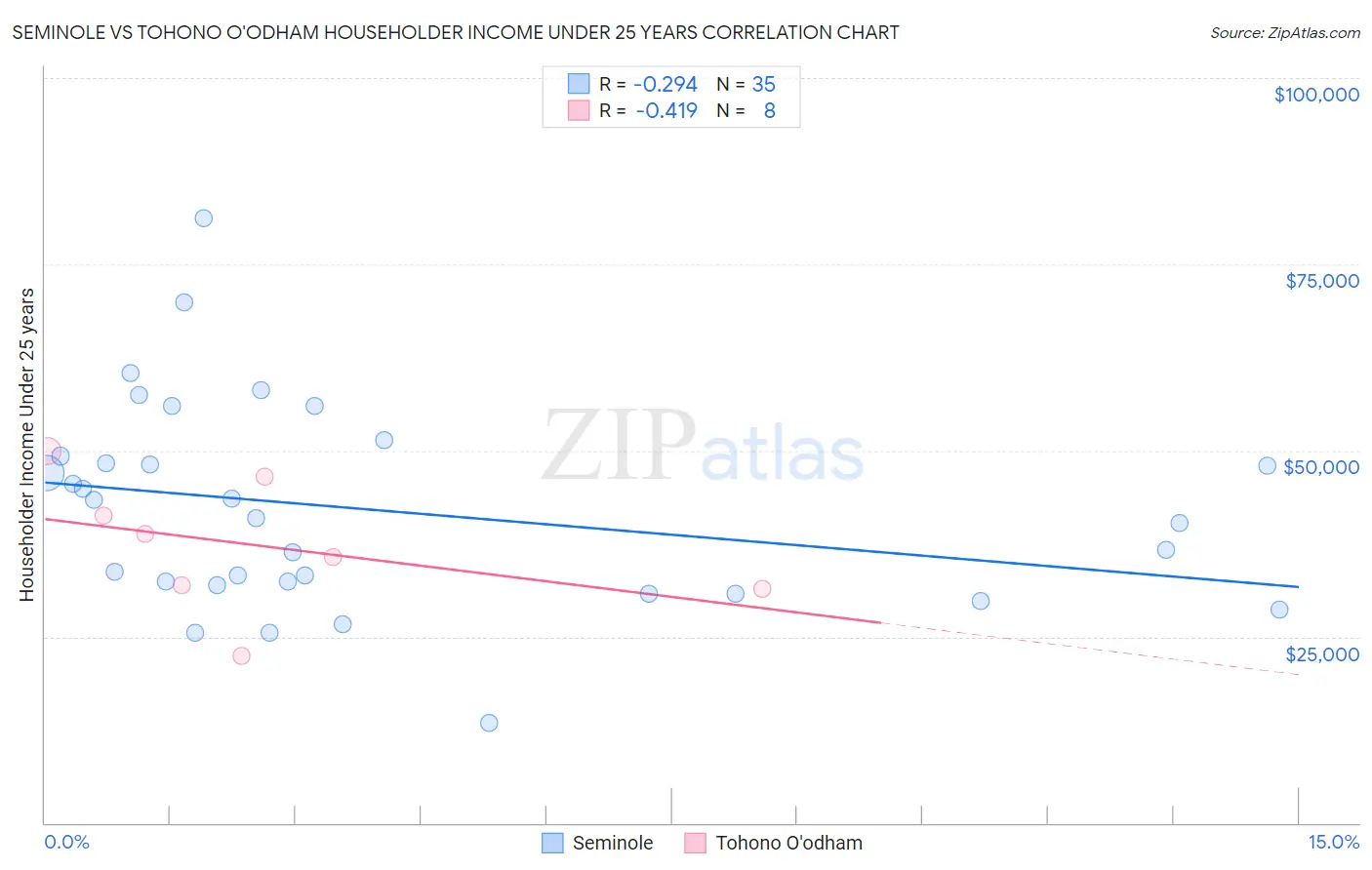 Seminole vs Tohono O'odham Householder Income Under 25 years