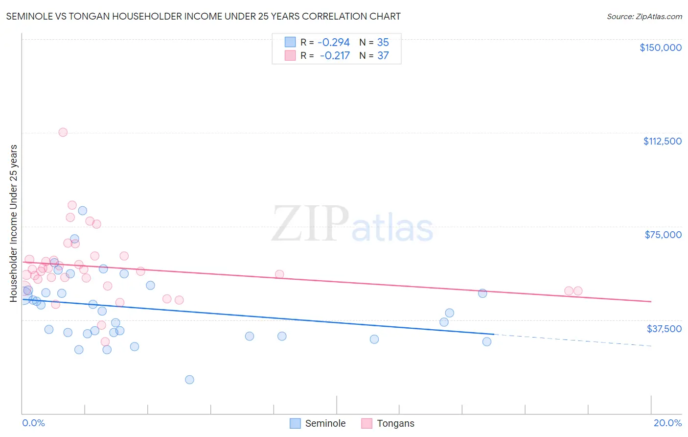 Seminole vs Tongan Householder Income Under 25 years
