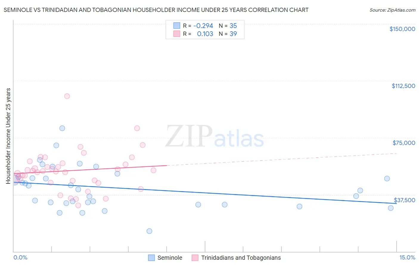 Seminole vs Trinidadian and Tobagonian Householder Income Under 25 years