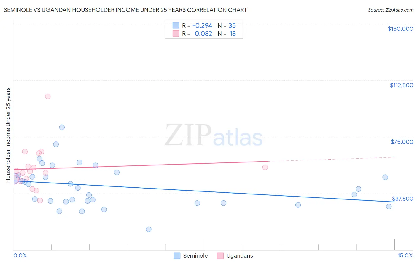 Seminole vs Ugandan Householder Income Under 25 years