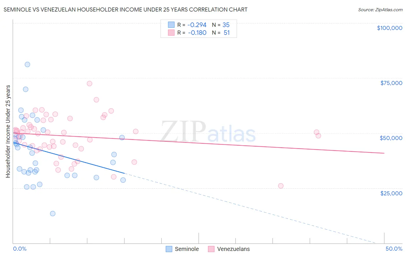 Seminole vs Venezuelan Householder Income Under 25 years