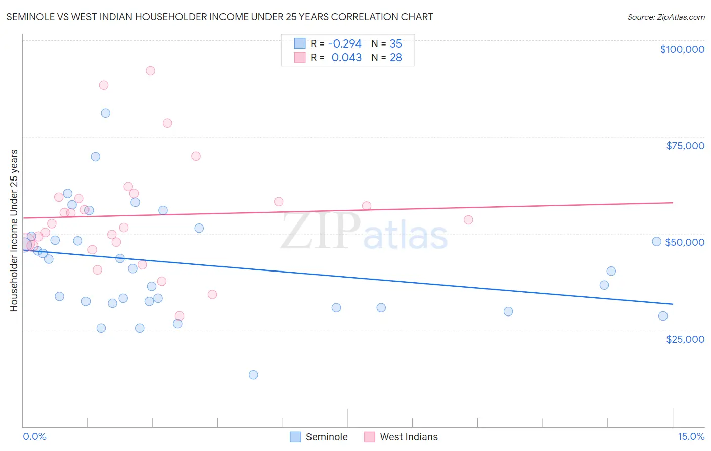 Seminole vs West Indian Householder Income Under 25 years