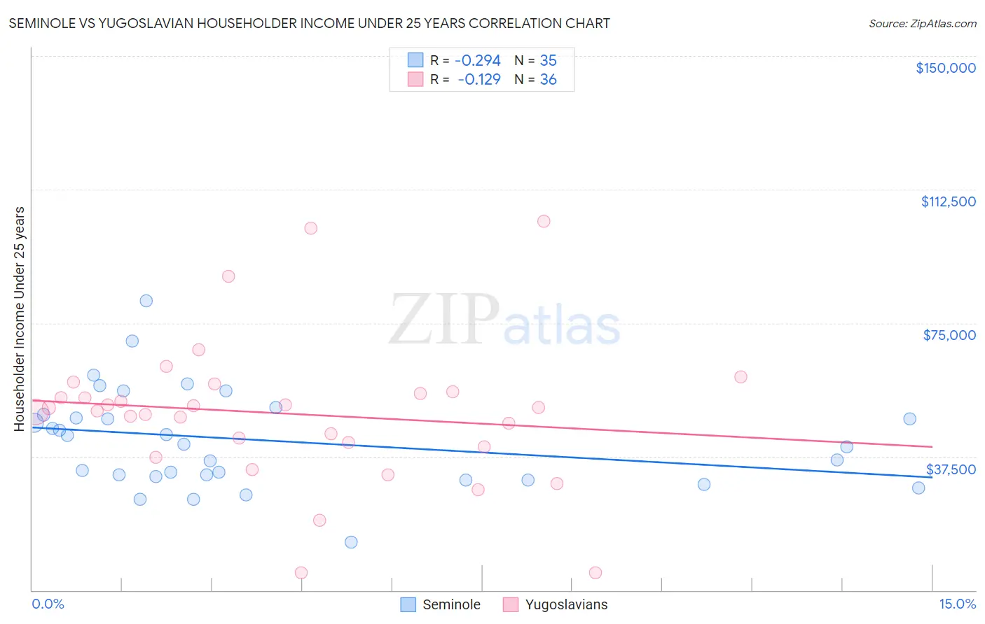 Seminole vs Yugoslavian Householder Income Under 25 years