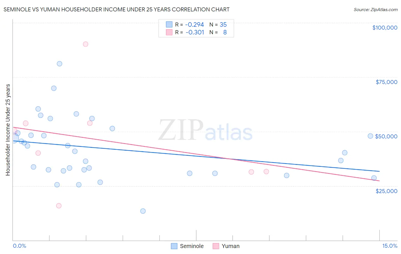 Seminole vs Yuman Householder Income Under 25 years