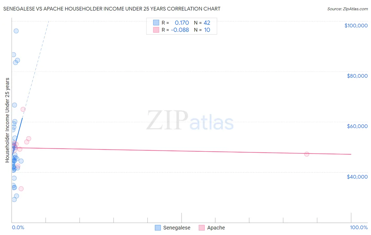 Senegalese vs Apache Householder Income Under 25 years