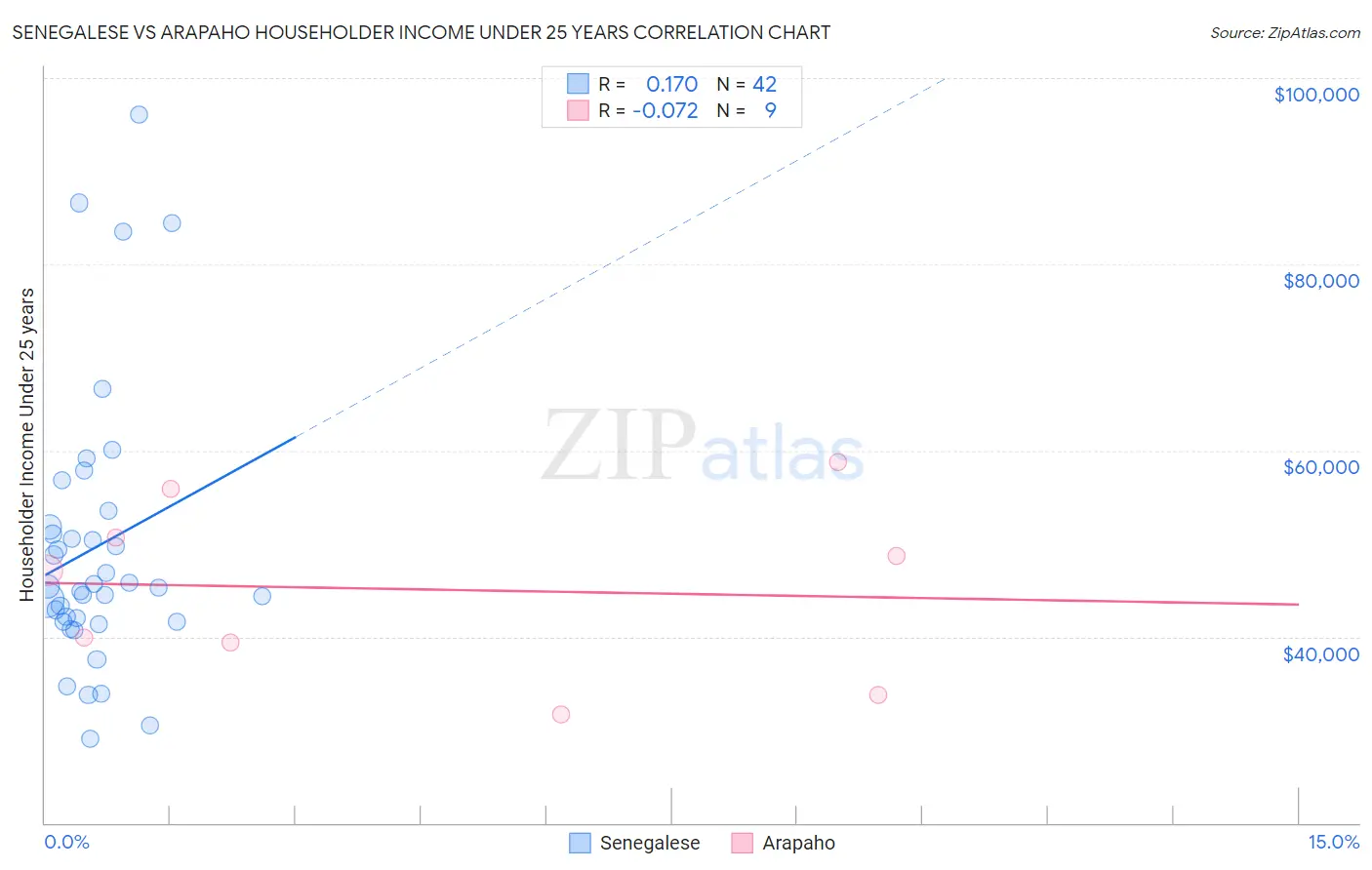 Senegalese vs Arapaho Householder Income Under 25 years
