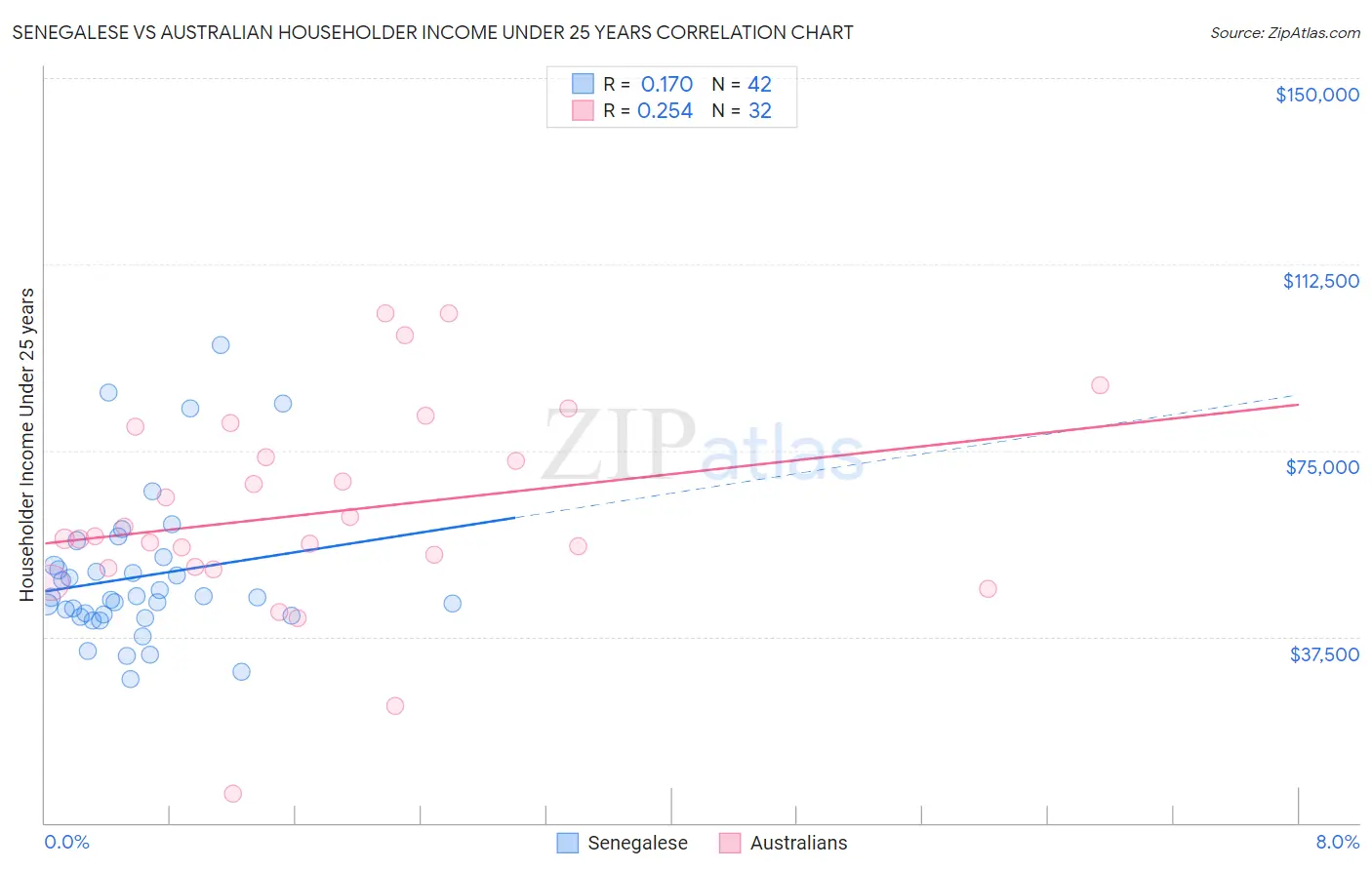 Senegalese vs Australian Householder Income Under 25 years