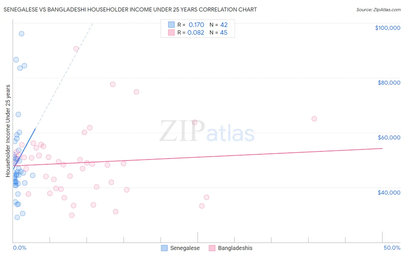 Senegalese vs Bangladeshi Householder Income Under 25 years