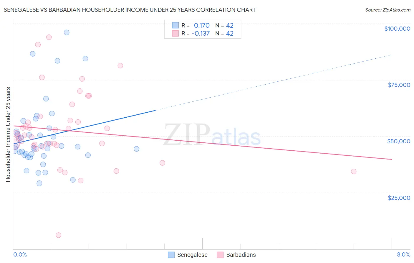 Senegalese vs Barbadian Householder Income Under 25 years