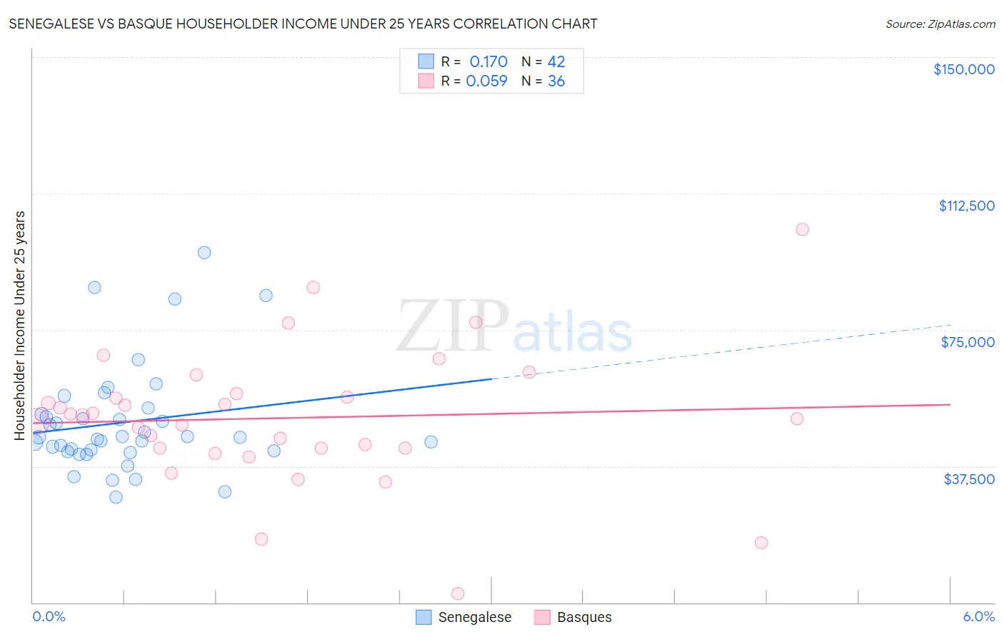 Senegalese vs Basque Householder Income Under 25 years
