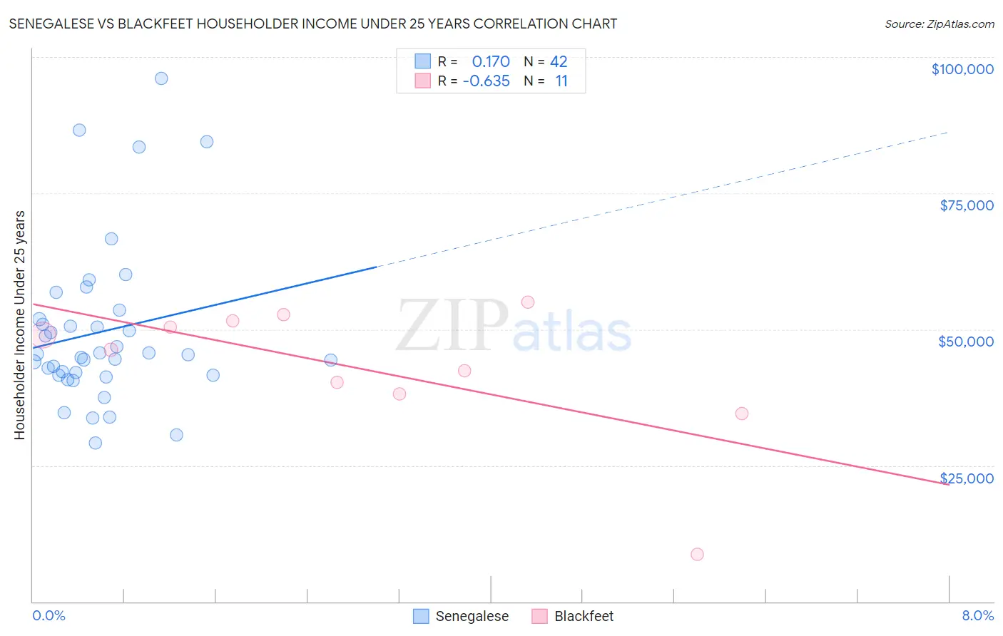 Senegalese vs Blackfeet Householder Income Under 25 years