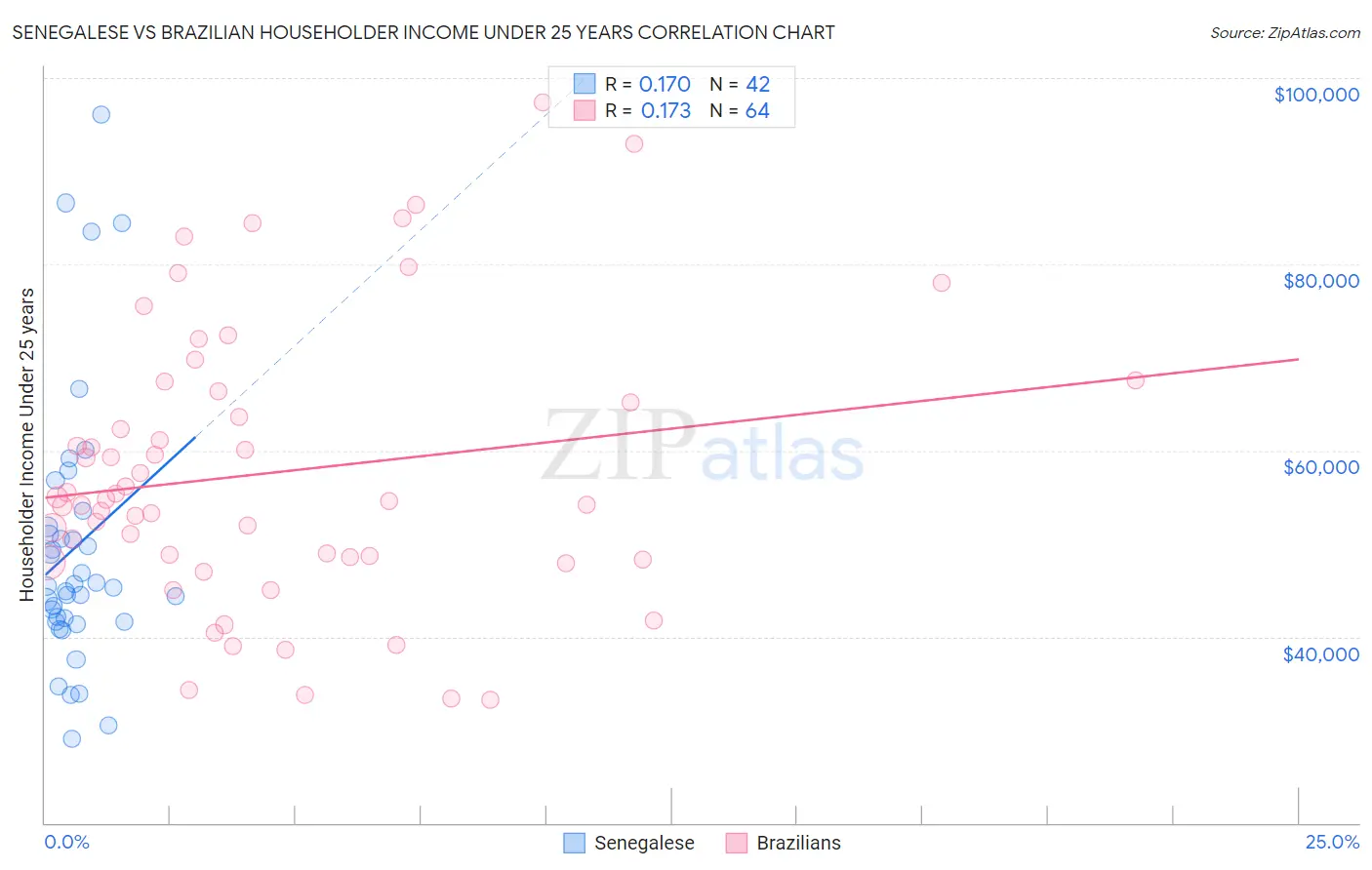 Senegalese vs Brazilian Householder Income Under 25 years