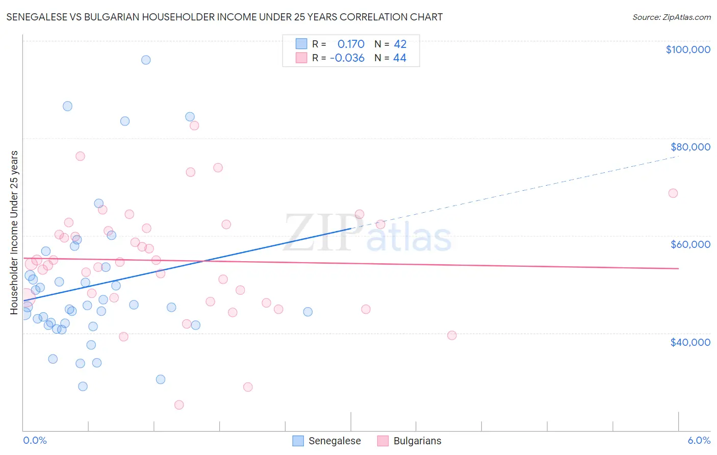 Senegalese vs Bulgarian Householder Income Under 25 years