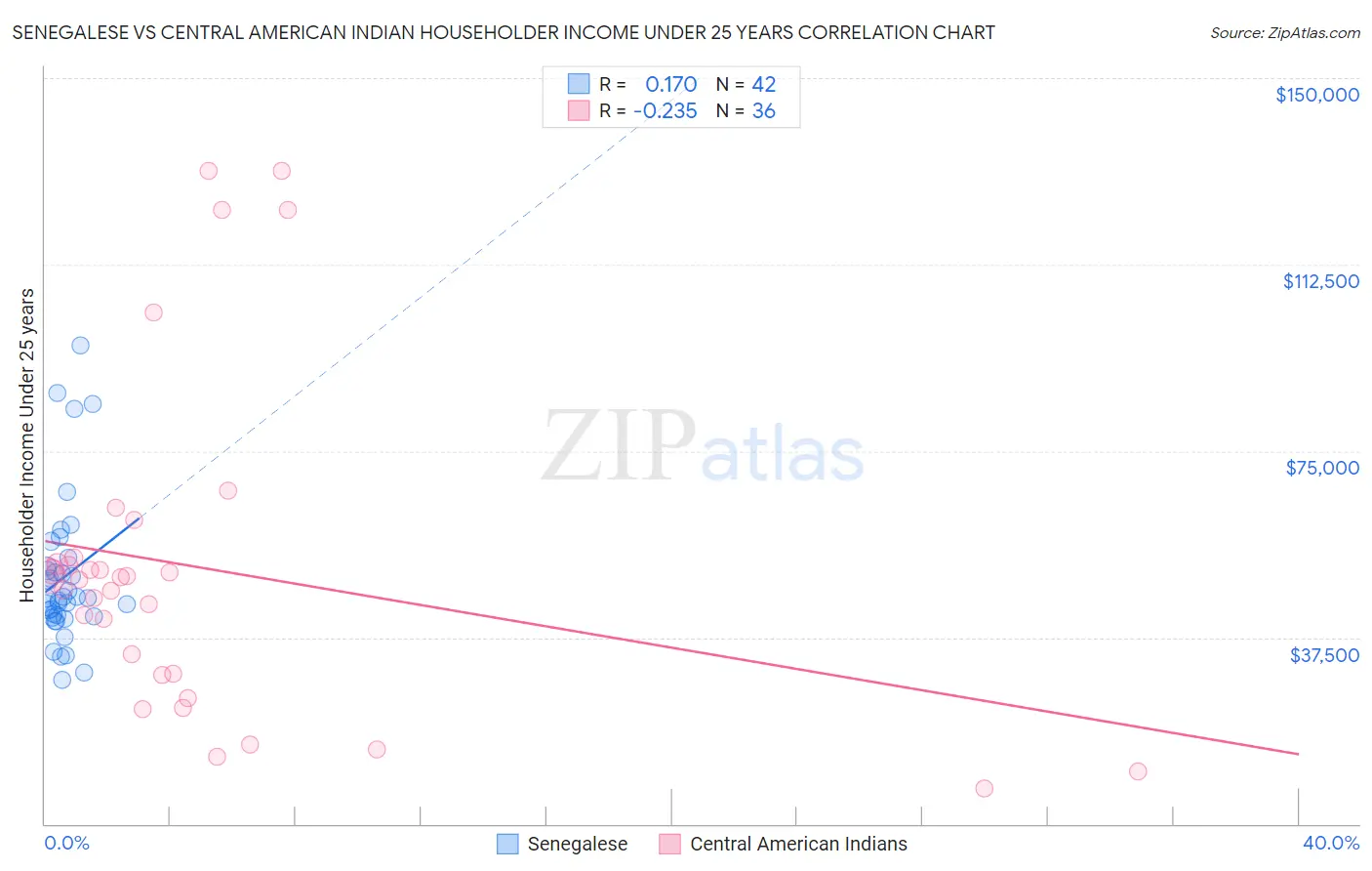 Senegalese vs Central American Indian Householder Income Under 25 years