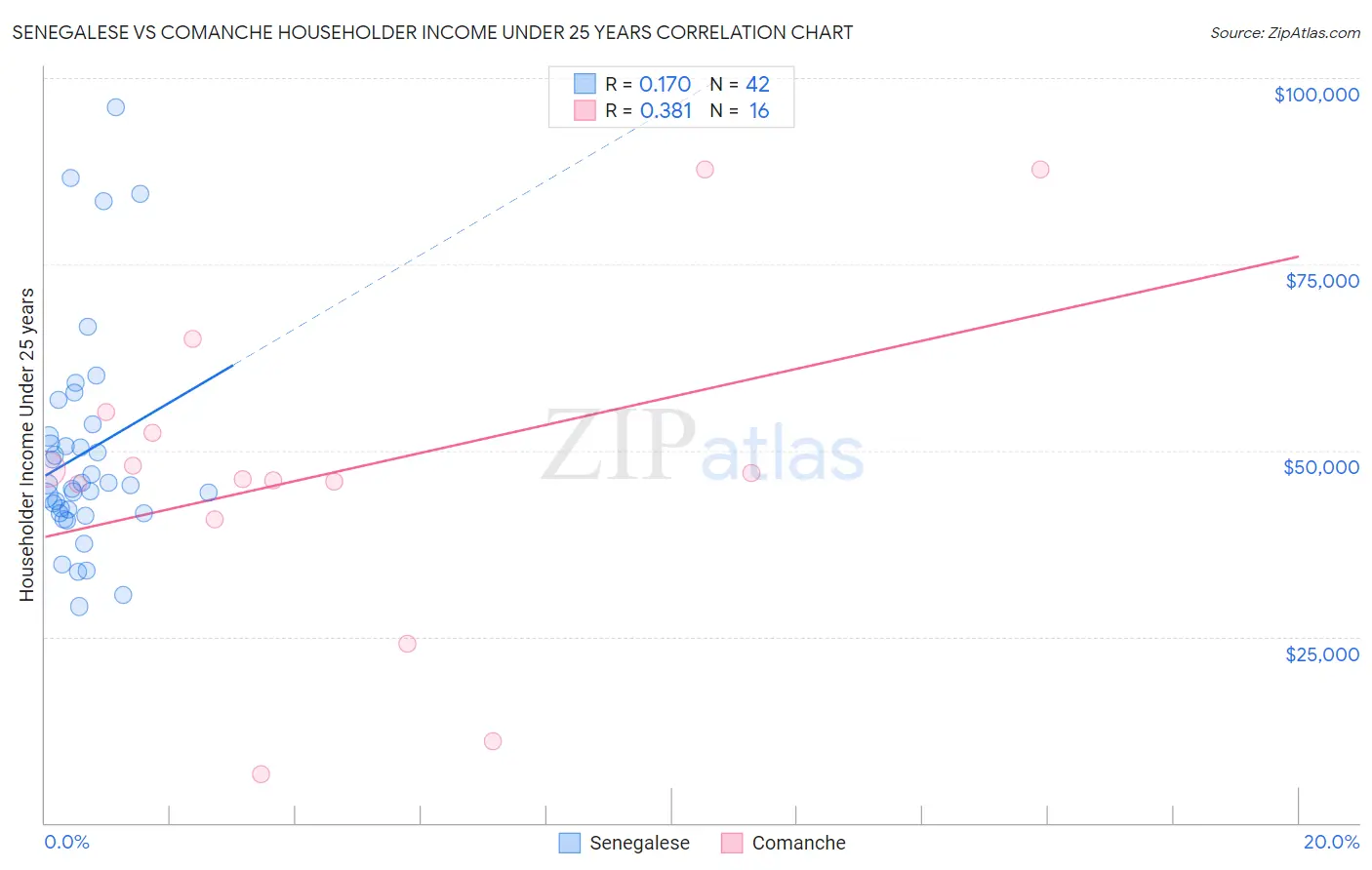 Senegalese vs Comanche Householder Income Under 25 years