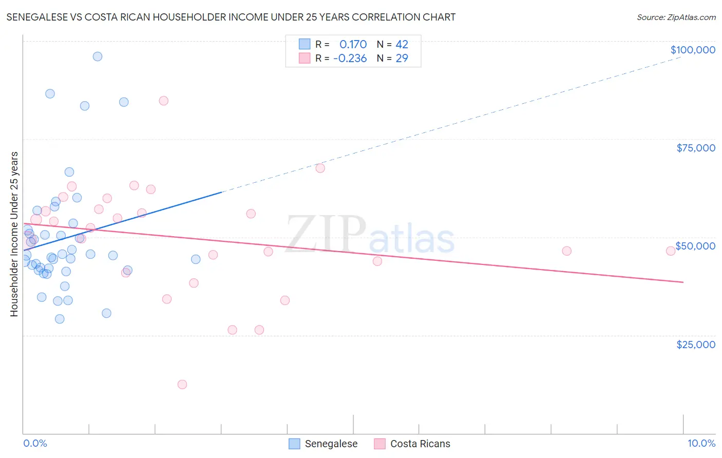 Senegalese vs Costa Rican Householder Income Under 25 years
