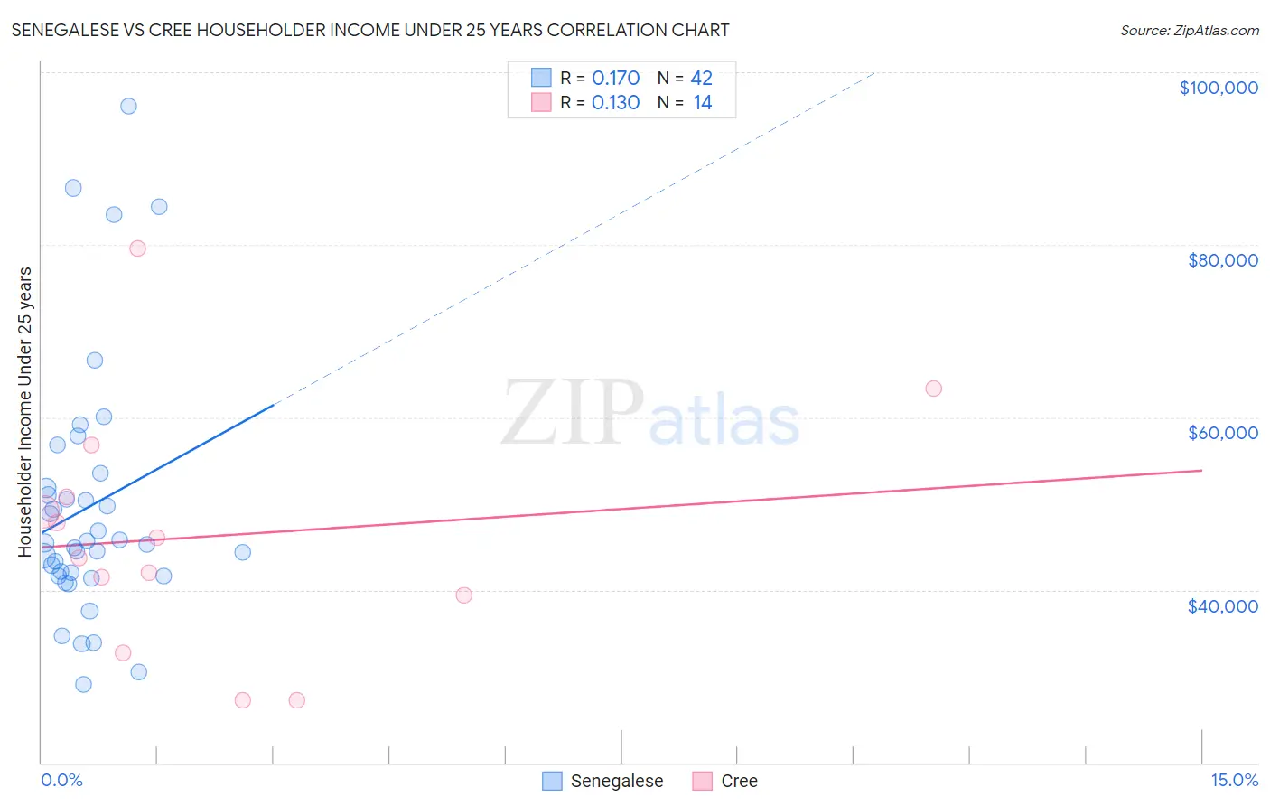 Senegalese vs Cree Householder Income Under 25 years