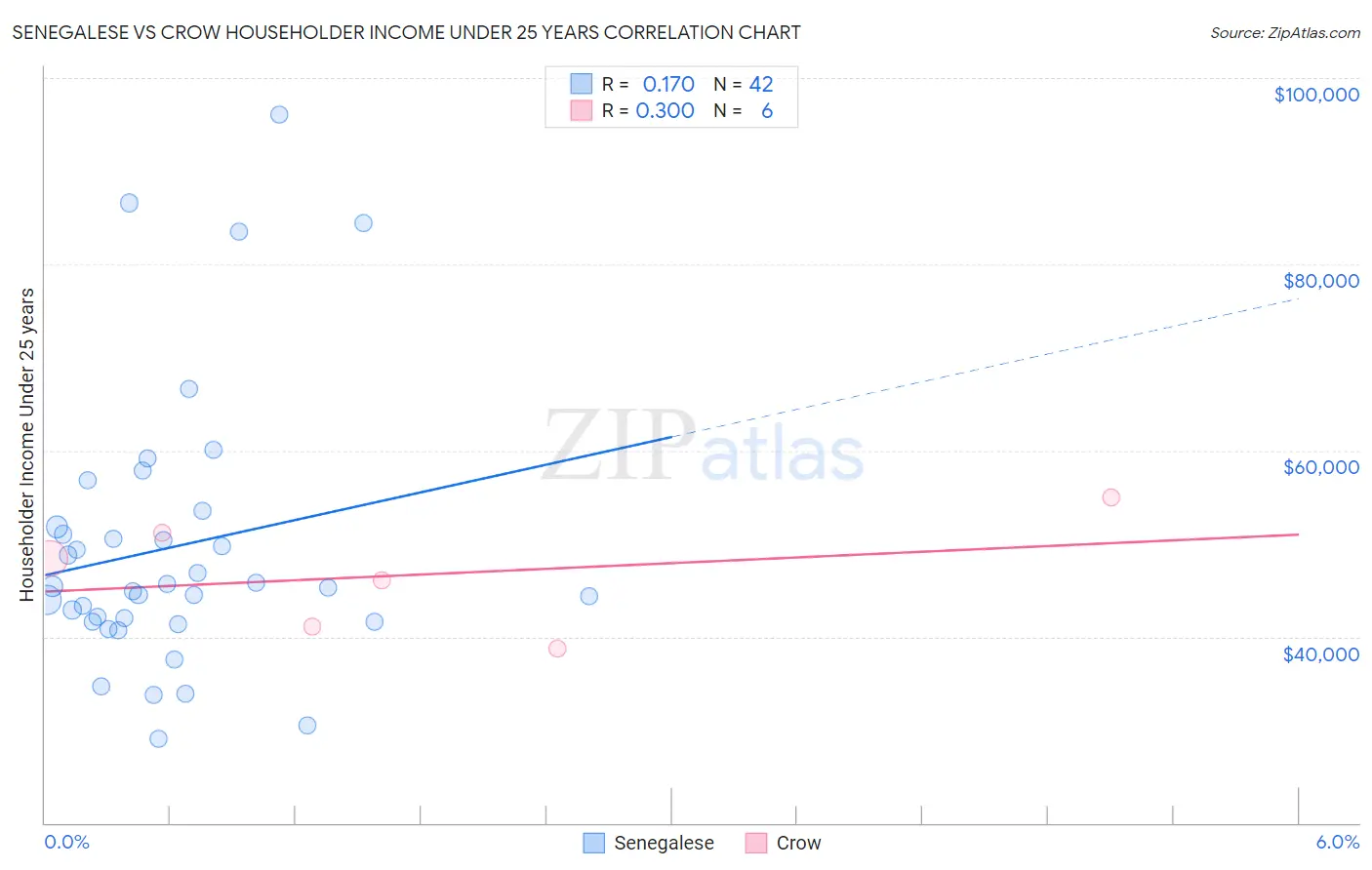 Senegalese vs Crow Householder Income Under 25 years