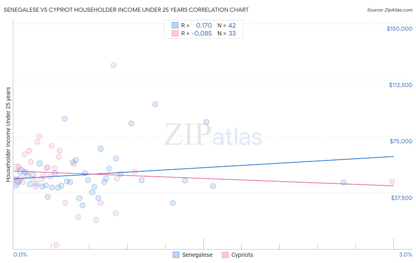 Senegalese vs Cypriot Householder Income Under 25 years