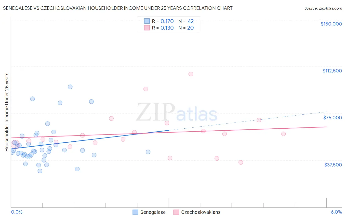 Senegalese vs Czechoslovakian Householder Income Under 25 years