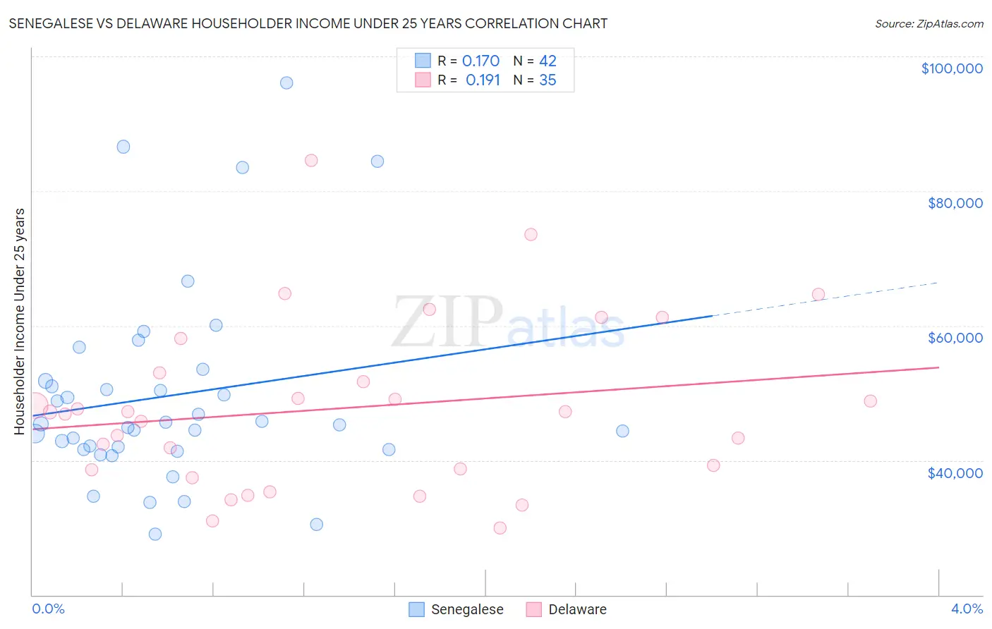 Senegalese vs Delaware Householder Income Under 25 years