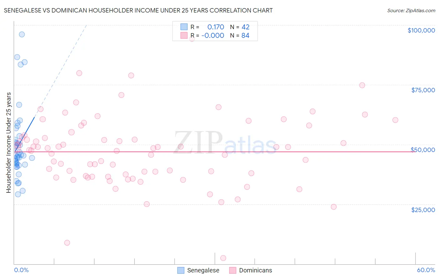 Senegalese vs Dominican Householder Income Under 25 years