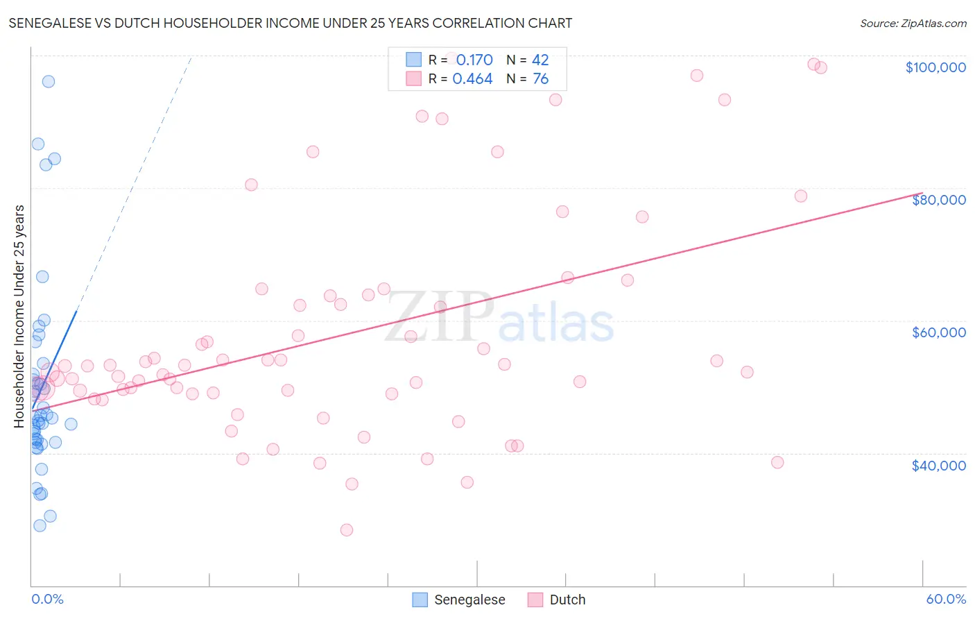 Senegalese vs Dutch Householder Income Under 25 years