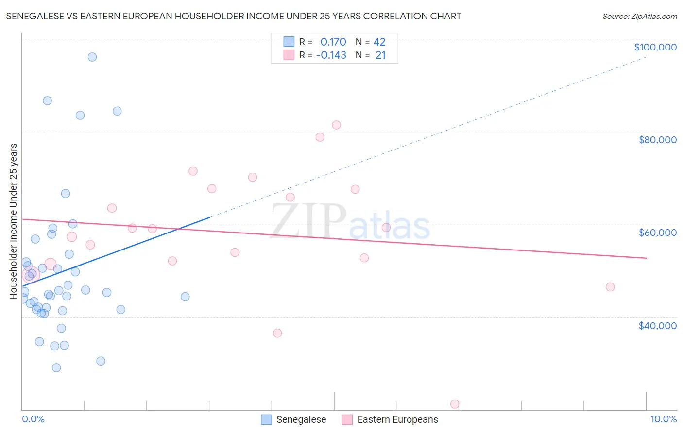 Senegalese vs Eastern European Householder Income Under 25 years