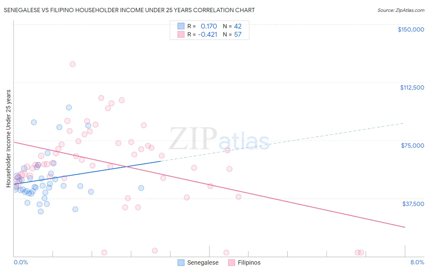 Senegalese vs Filipino Householder Income Under 25 years