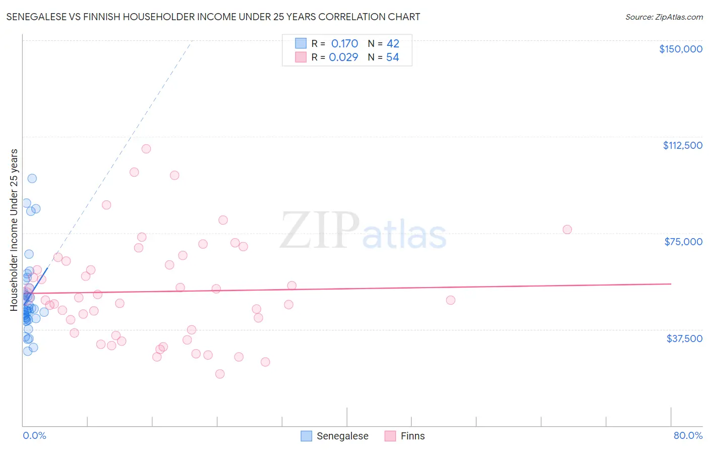 Senegalese vs Finnish Householder Income Under 25 years