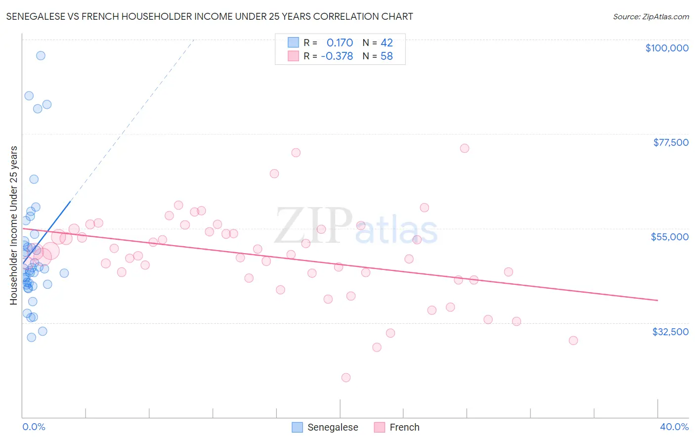 Senegalese vs French Householder Income Under 25 years