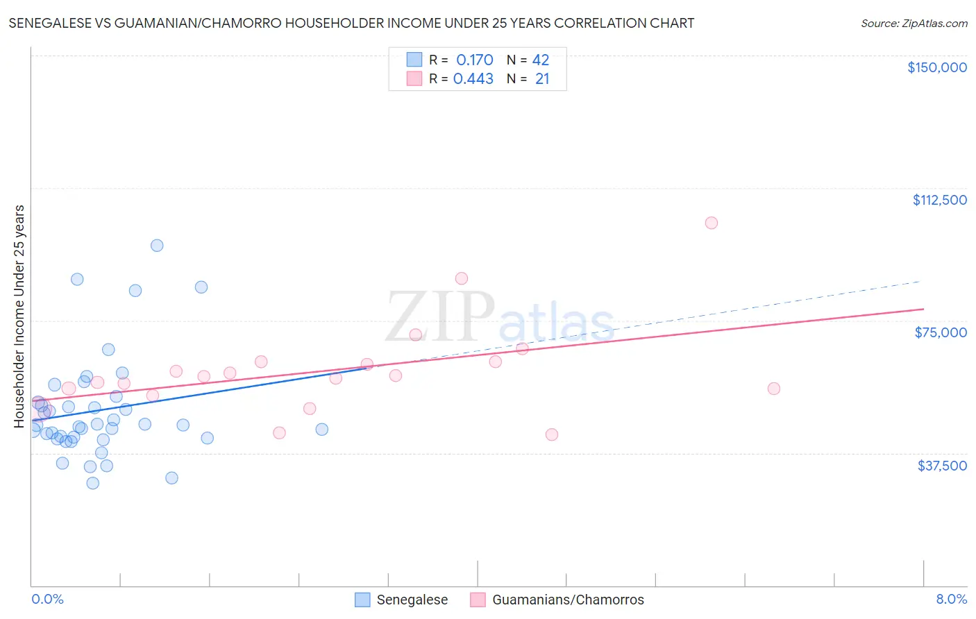 Senegalese vs Guamanian/Chamorro Householder Income Under 25 years