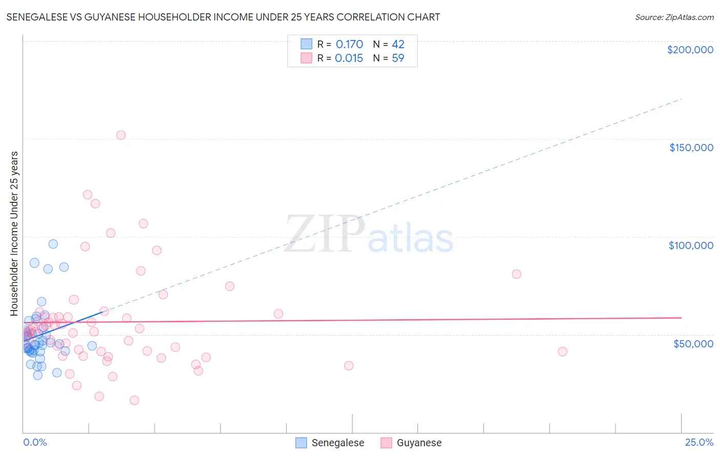 Senegalese vs Guyanese Householder Income Under 25 years