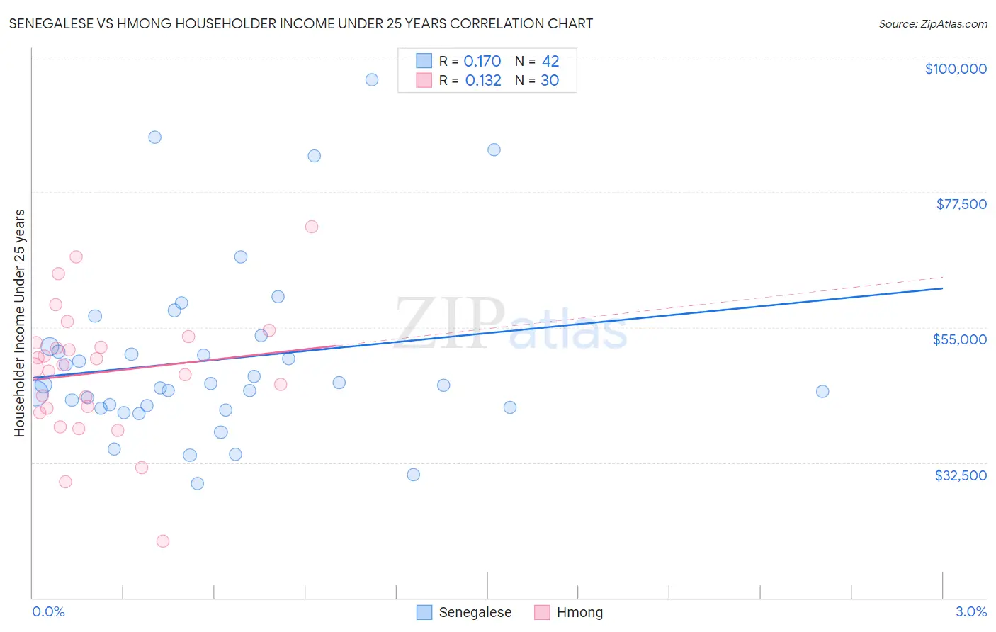 Senegalese vs Hmong Householder Income Under 25 years