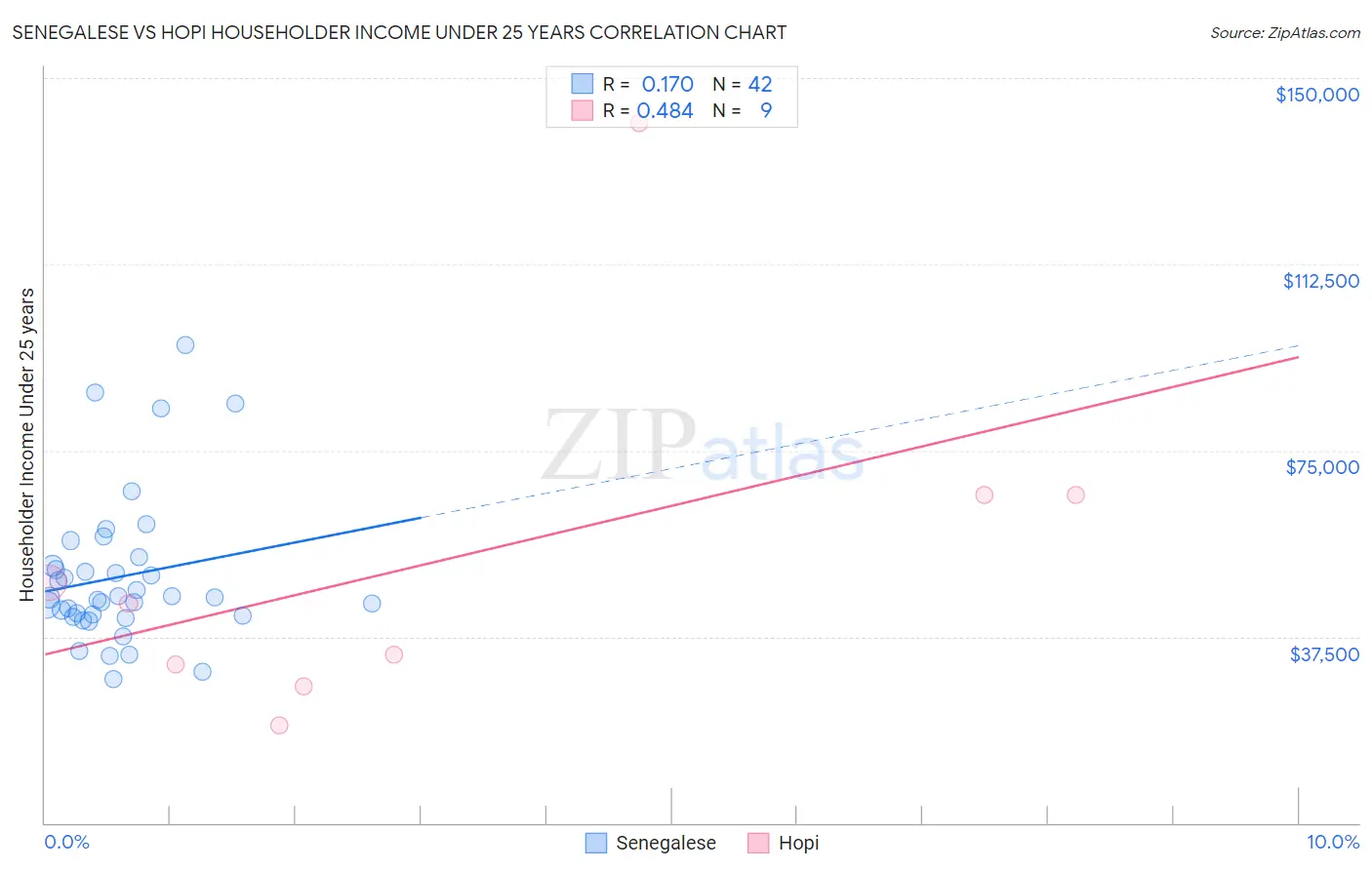 Senegalese vs Hopi Householder Income Under 25 years