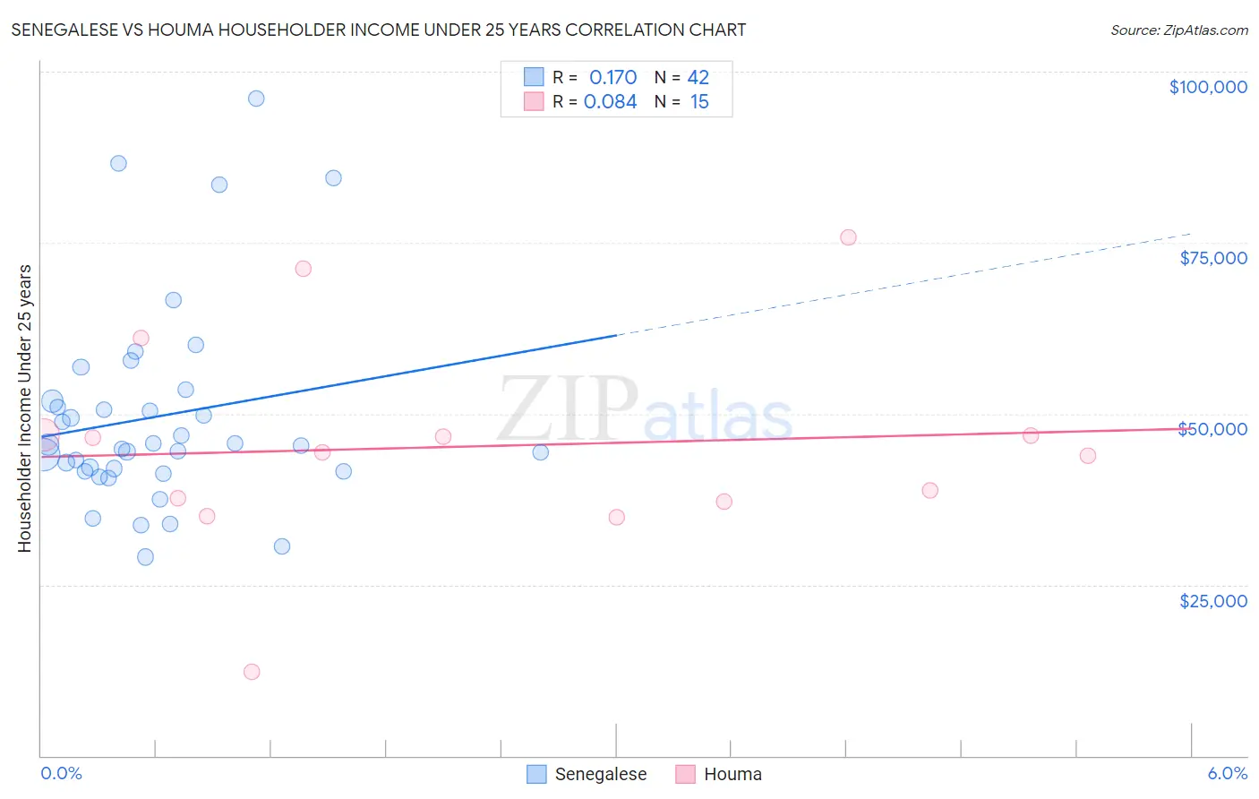 Senegalese vs Houma Householder Income Under 25 years