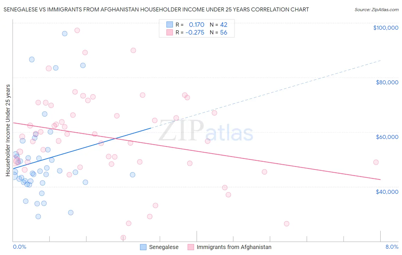 Senegalese vs Immigrants from Afghanistan Householder Income Under 25 years