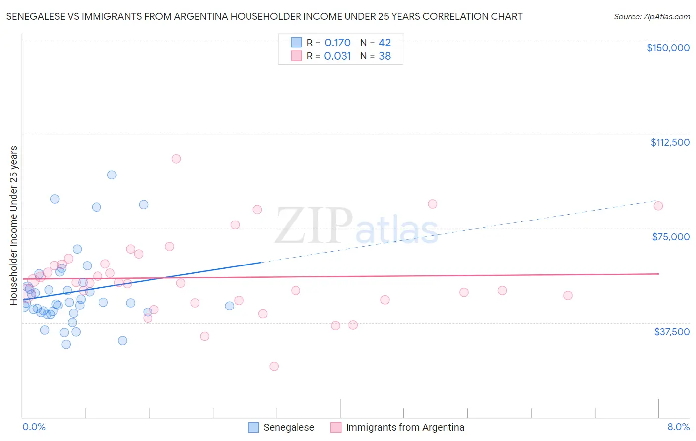 Senegalese vs Immigrants from Argentina Householder Income Under 25 years