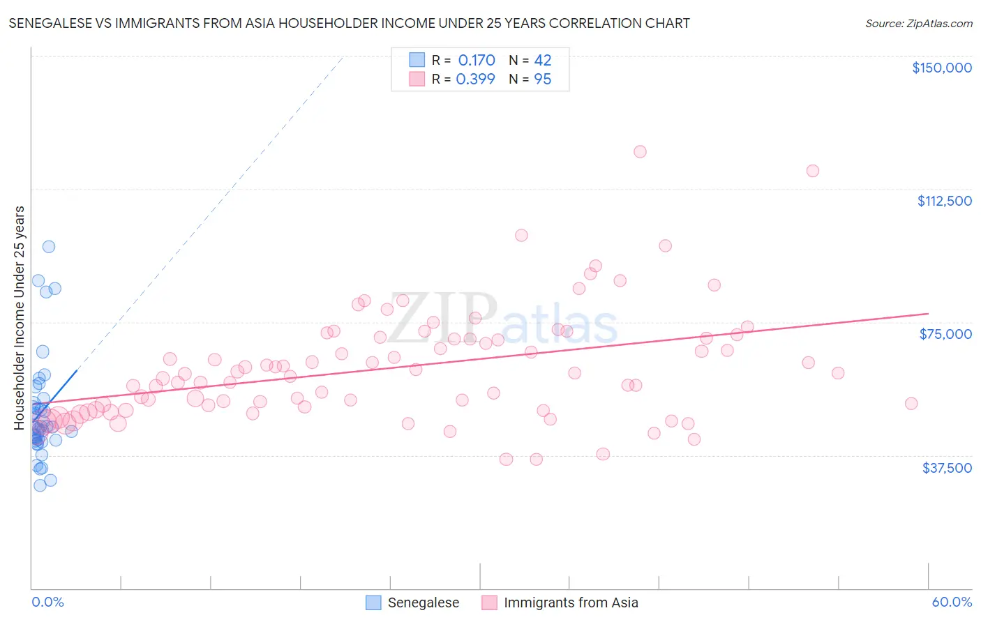 Senegalese vs Immigrants from Asia Householder Income Under 25 years