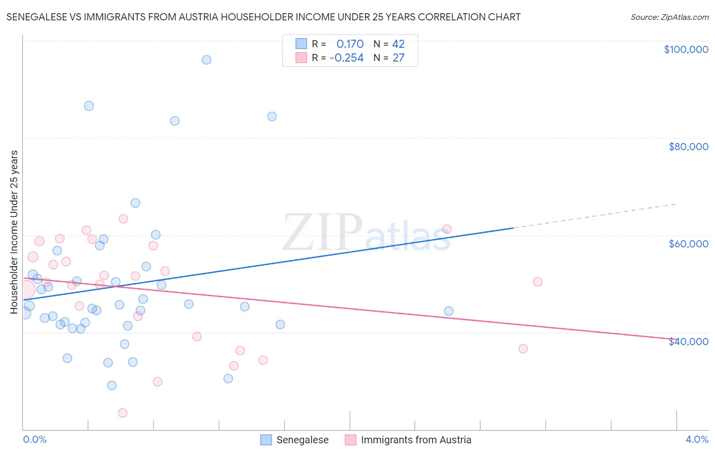 Senegalese vs Immigrants from Austria Householder Income Under 25 years