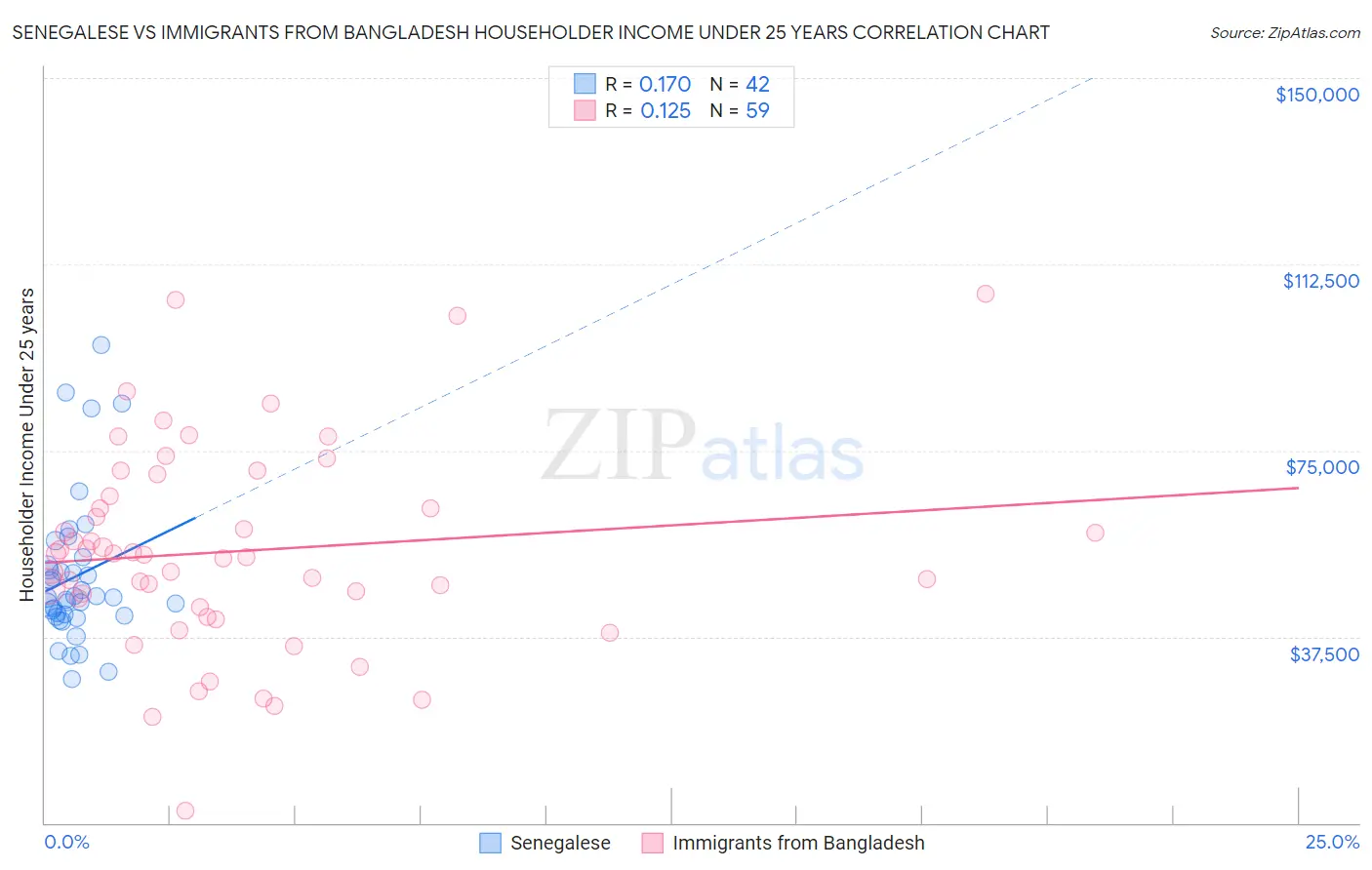 Senegalese vs Immigrants from Bangladesh Householder Income Under 25 years