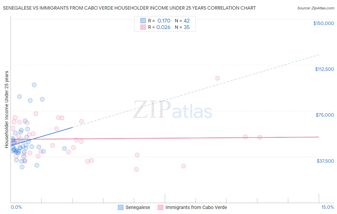Senegalese vs Immigrants from Cabo Verde Householder Income Under 25 years