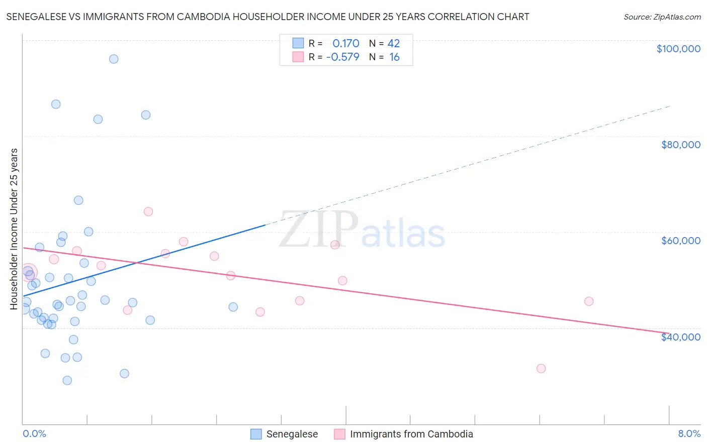 Senegalese vs Immigrants from Cambodia Householder Income Under 25 years