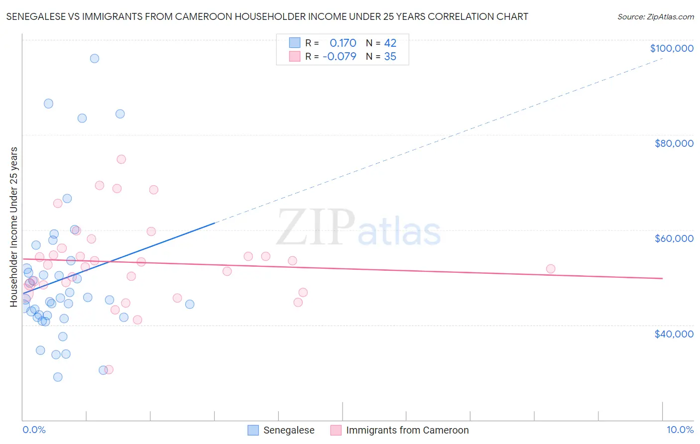 Senegalese vs Immigrants from Cameroon Householder Income Under 25 years