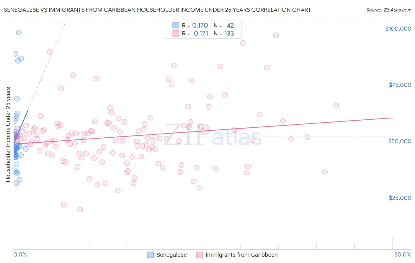 Senegalese vs Immigrants from Caribbean Householder Income Under 25 years