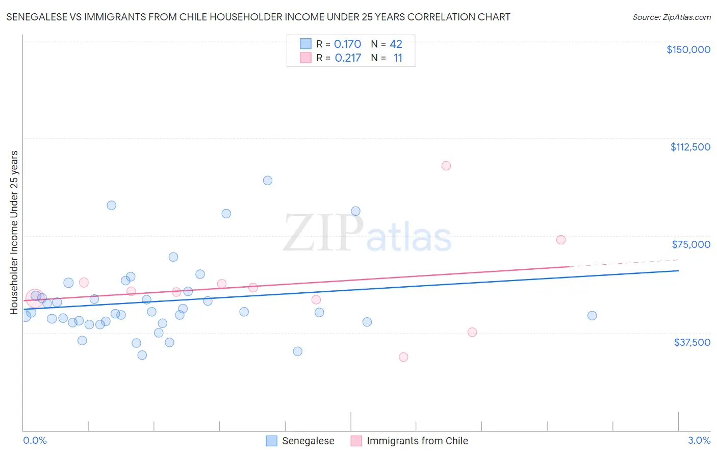 Senegalese vs Immigrants from Chile Householder Income Under 25 years